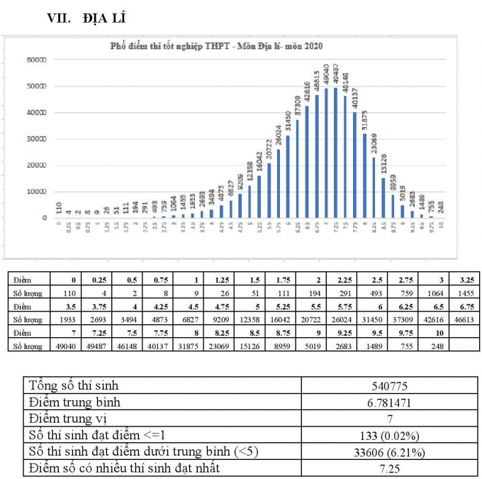 Phổ điểm thi tốt nghiệp THPT năm 2020