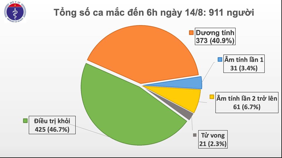 COVID-19 sáng 14/8: Thêm 6 ca nhiễm ở Hải Dương, Quảng Nam, 1 người tử vong