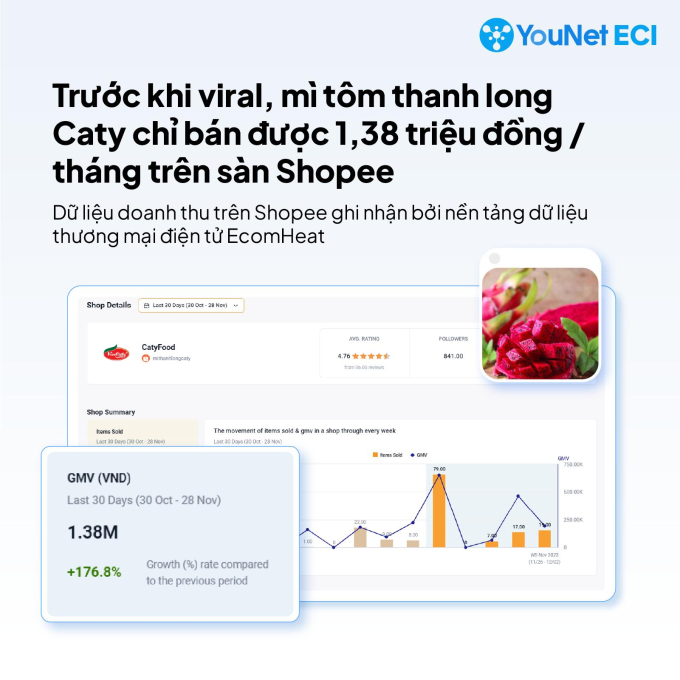 Nguồn: YouNet Media, YouNet ECI 