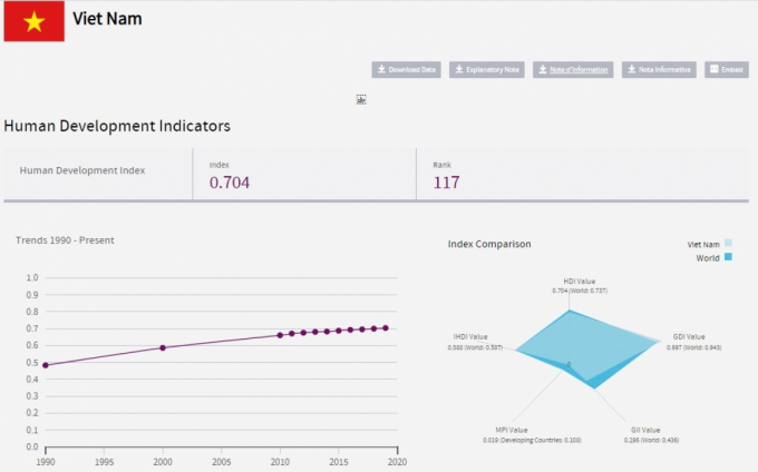 Chỉ số phát triển con người (HDI) của Việt Nam.