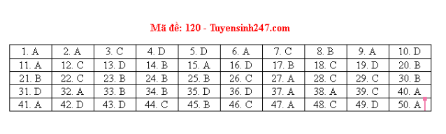 Đáp án môn Toán THPT Quốc gia 2020: Mã đề 120  