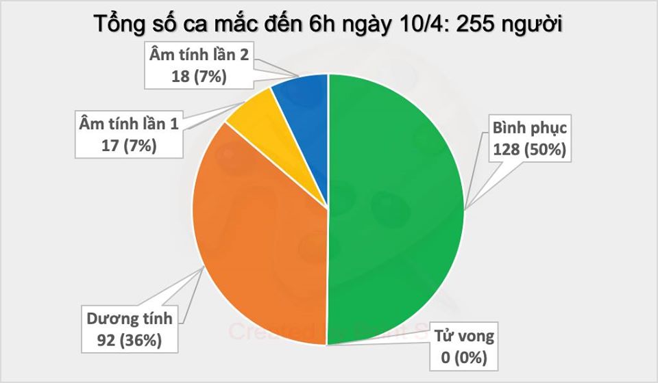 Cập nhật COVID 19 ngày 10/4: 50 người nhiễm COVID-19 trên tàu sân bay Pháp