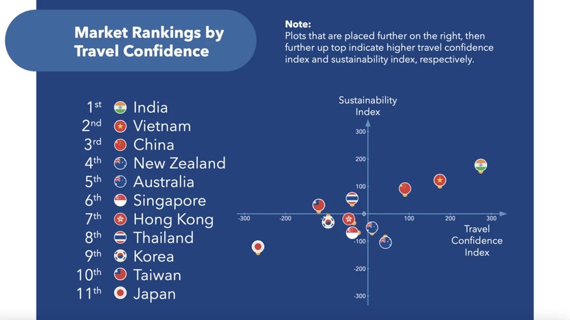 Người Châu Á – Thái Bình Dương tự tin đi du lịch trở lại - Ảnh 1.