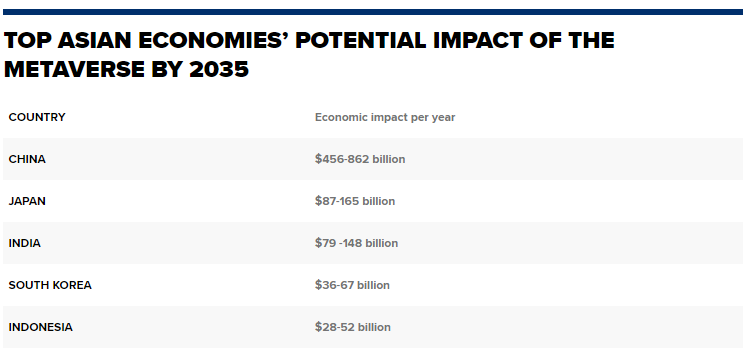 Metaverse sẽ mang đến cho các nền kinh tế châu Á những gì? - Ảnh 3.