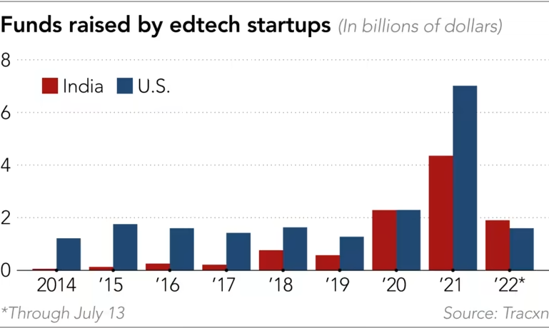 Các công ty edtech của Ấn Độ và Mỹ tranh giành vị thế thống trị toàn cầu - Ảnh 2.