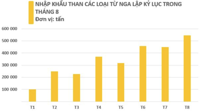 Nhập khẩu các loại than từ Nga lập kỷ lục trong tháng 8. Ảnh: Nhịp sống thị trường