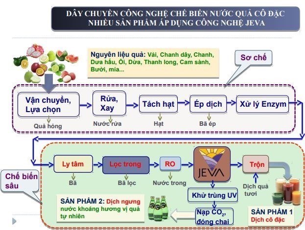 Mô hình quy trình sử dụng công nghệ JEVA.