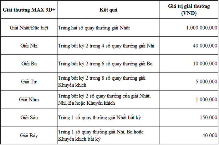 Vietlott 13/7/2022 - Trực tiếp Vietlott Max 3D thứ Tư ngày 13/7/2022 - Ảnh 2.