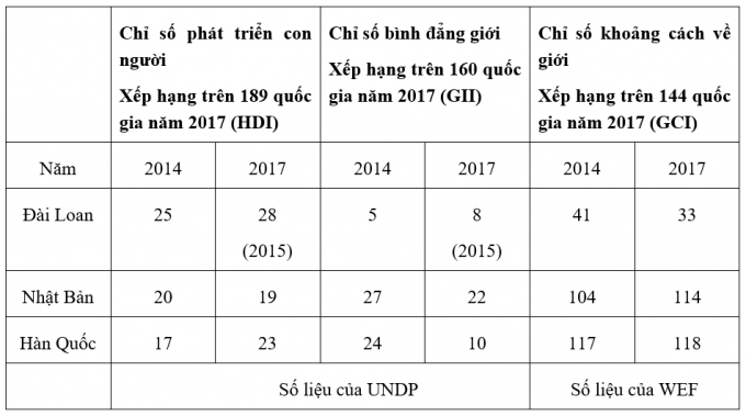   Bảng 1. Xếp hạng liên quan đến giới của một số quốc gia - Nguồn: Báo cáo của Đài Loan tại Hội nghị quốc tế về mạng lưới quốc tế các nhà khoa học và kỹ thuật nữ - Châu Á – Thái Bình Dương, 18-20/10/2018  