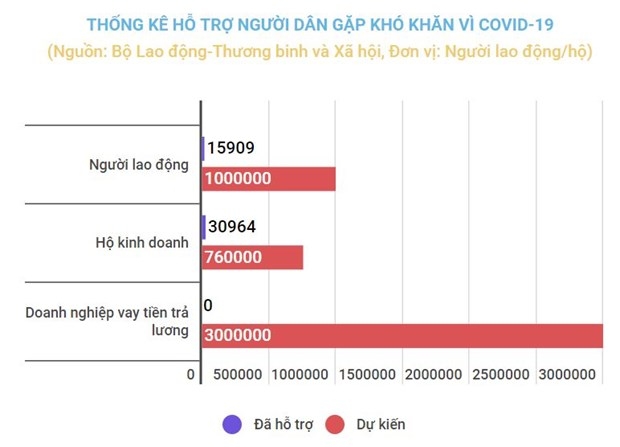 Gói hỗ trợ 62.000 tỷ đồng: Tại sao mới chỉ hỗ trợ được gần 30%?