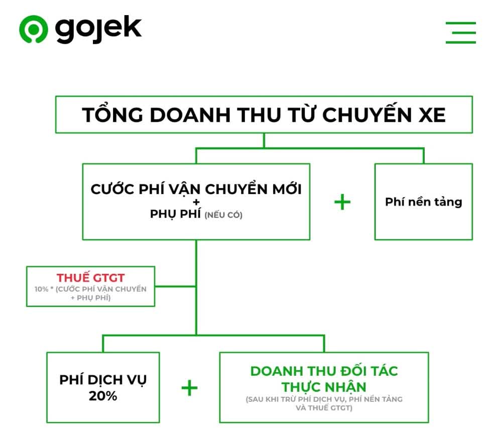 Sau Grab, đến lượt Gojek tăng giá cước