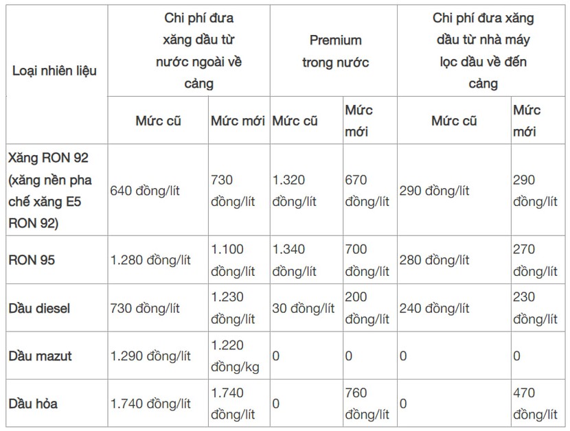 Bộ Tài chính thay đổi loạt chi phí liên quan tính giá xăng dầu - Ảnh 1.