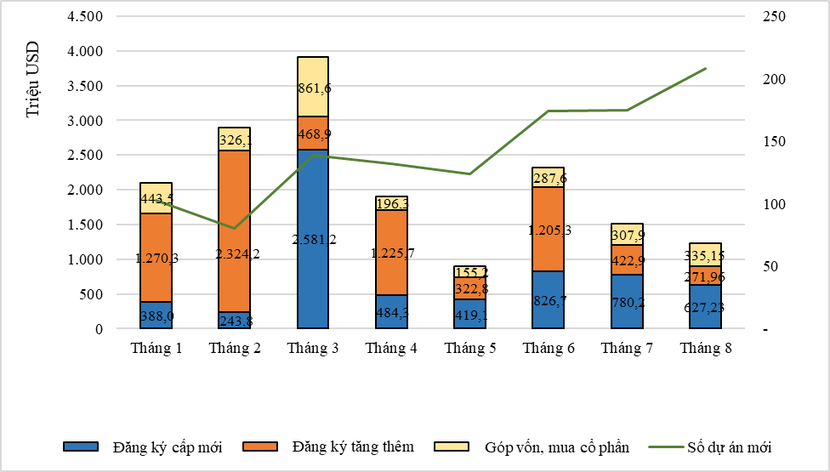 2 tháng đầu năm 2023, tổng vốn FDI vào Việt Nam giảm 38% - Ảnh 2.