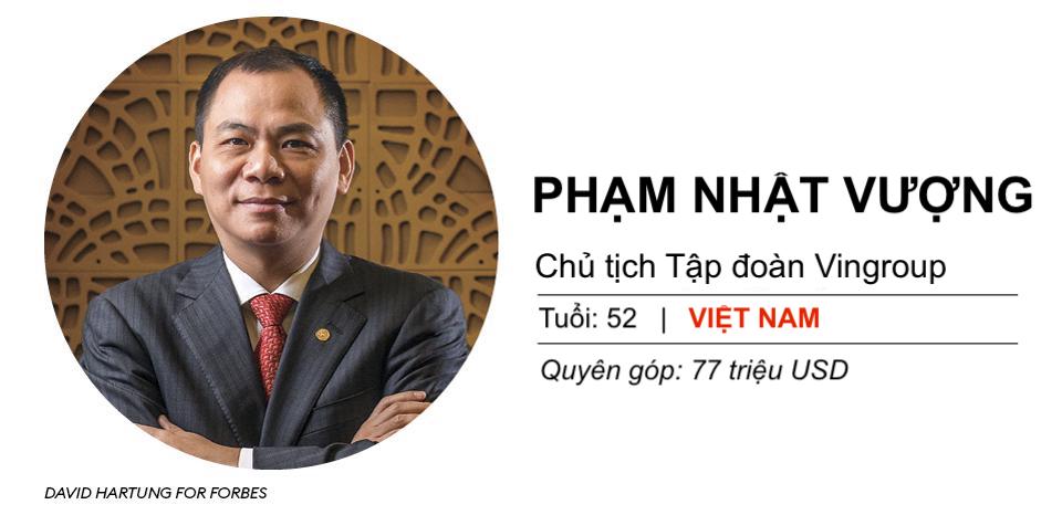 Tỷ phú Phạm Nhật Vượng đã quyên góp 77 triệu USD từ thiện trong 9 tháng năm 2020. Ảnh: Forbes