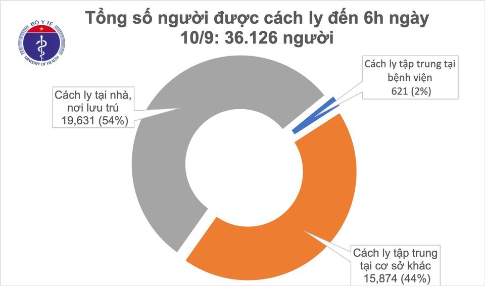 COVID-19 sáng 10/9: Việt Nam đã 8 ngày không có ca nhiễm mới trong cộng đồng