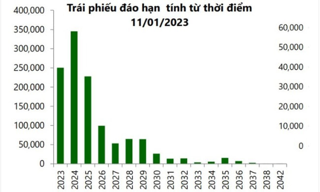 Loạt doanh nghiệp khất nợ trái phiếu, kỳ vọng vào Nghị định 65 sửa đổi - Ảnh 2.