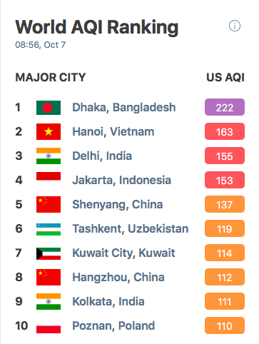 Bảng xếp hạng trên website AirVisual sáng 7/10