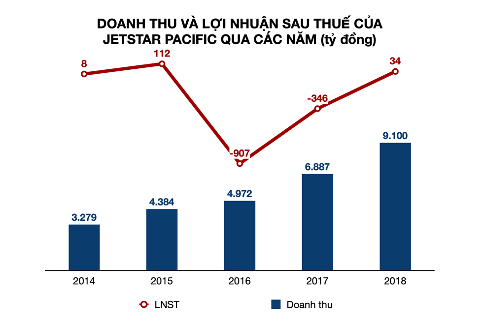 Jetstar Pacific dần có được lợi nhuận khi về lại Vietnam Airlines, dù khoản nợ luỹ kế hàng nghìn tỷ đồng vẫn lơ lửng. Đồ hoạ: Tất Đạt