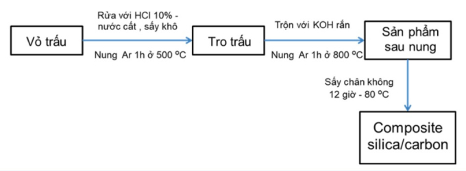 Sơ đồ quy trình chế tạo vật liệu silica. Ảnh: Nhóm nghiên cứu