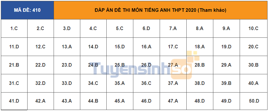 Đáp án đầy đủ 24 mã đề thi môn tiếng Anh kỳ thi tốt nghiệp THPT Quốc gia 2020