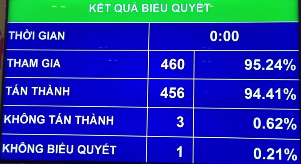 Kết quả biểu quyết thông qua Nghị quyết về miễn thuế sử dụng đất nông nghiệp.