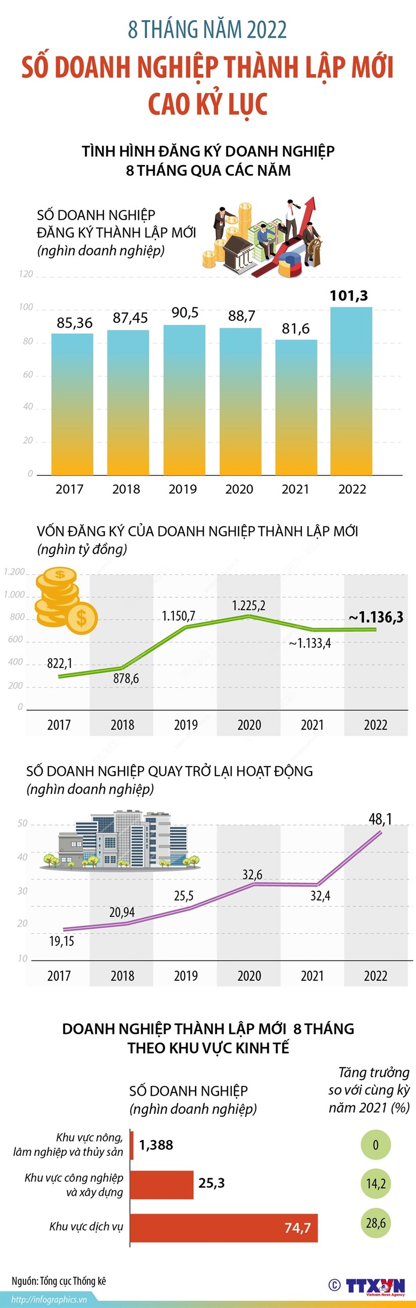 8 tháng năm 2022: Số doanh nghiệp thành lập mới cao kỷ lục - Ảnh 1.