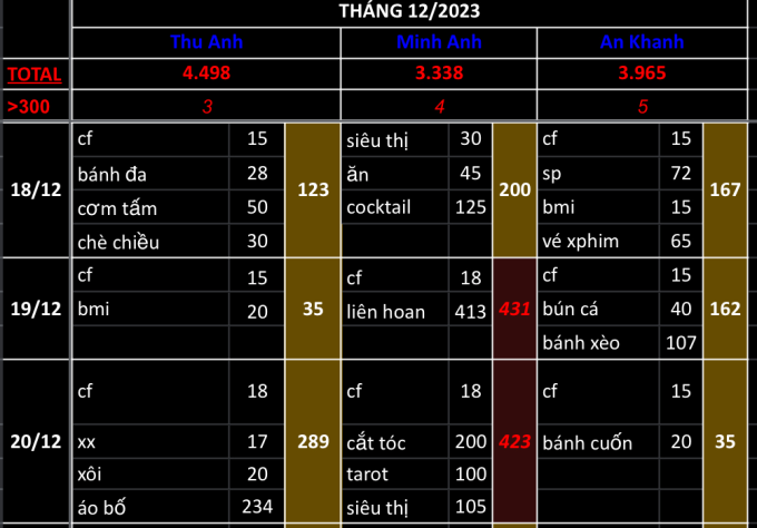 File quản lý chi tiêu chung của Minh Anh, Thu Anh và An Khanh. Minh Anh cho biết hàng ngang “>300” chính là số lượng những ngày mà từng người tiêu quá 300.000đ - Khoản chi tối đa cho một ngày mà cả 3 đã thống nhất (Ảnh: NVCC)