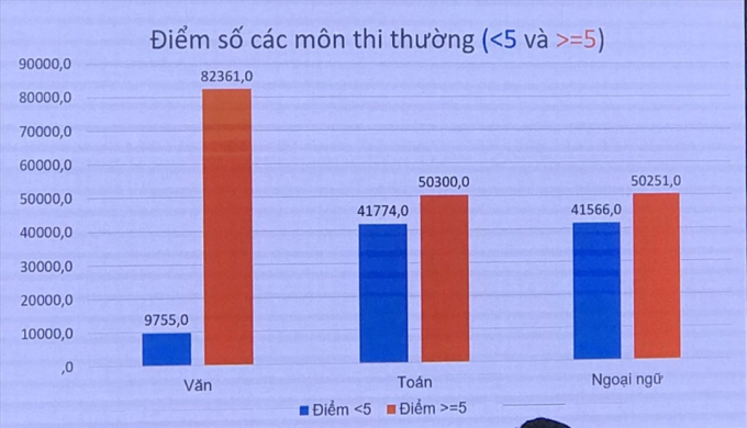 TP.HCM thi tuyển sinh lớp 10: Trên 45% thí sinh có điểm thi Toán, Tiếng Anh dưới 5