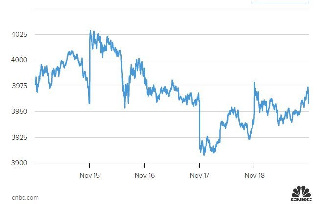 S&P 500 vẫn có tuần thua lỗ mặc dù đóng cửa ở mức cao trong phiên cuối   - Ảnh 1.