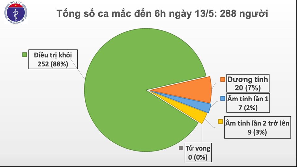 Sáng 13/5, đã 27 ngày không có ca mắc mới COVID-19 ngoài cộng đồng, còn 20 ca dương tính