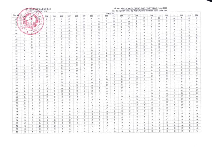 Đáp án chính thức môn Hóa học