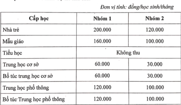 Học phí năm học 2020-2021 cho học sinh công lập.