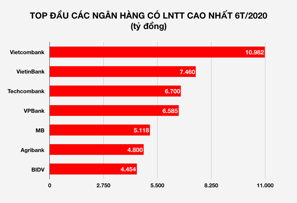 Các ngân hàng có LNTT cao nhất nửa đầu năm 2020. Đồ hoạ: Nguyên Phương.