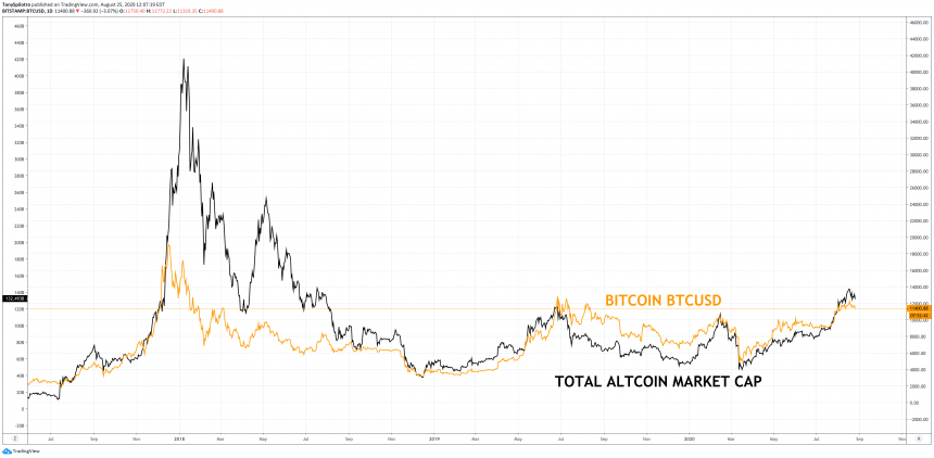 BTCUSD so với Tổng vốn hóa thị trường Altcoin | Nguồn: TradingView.