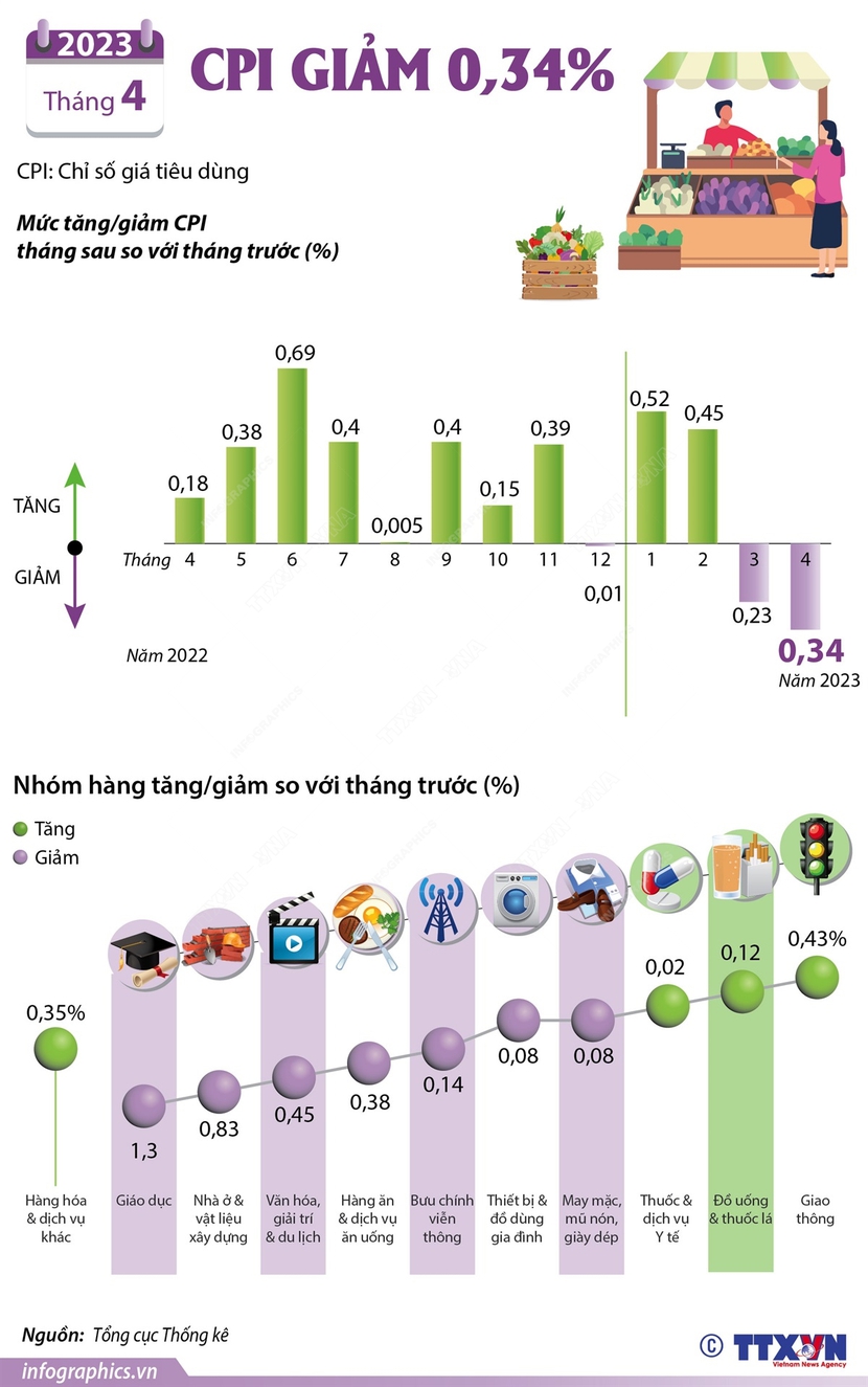 Tháng 4, CPI của cả nước giảm 0,34% - Ảnh 3.