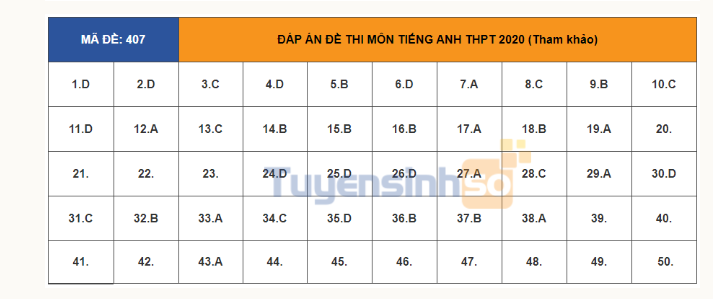 Đáp án môn Tiếng Anh THPT Quốc gia 2020: Mã đề 406  