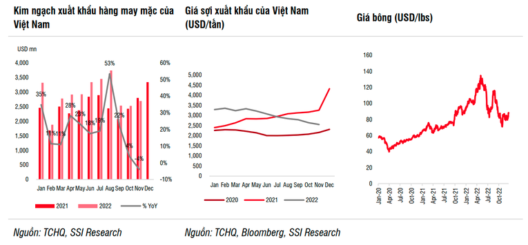 Mục tiêu xuất khẩu dệt may năm 2023 đạt 45-47 tỷ USD khá thách thức - Ảnh 2.