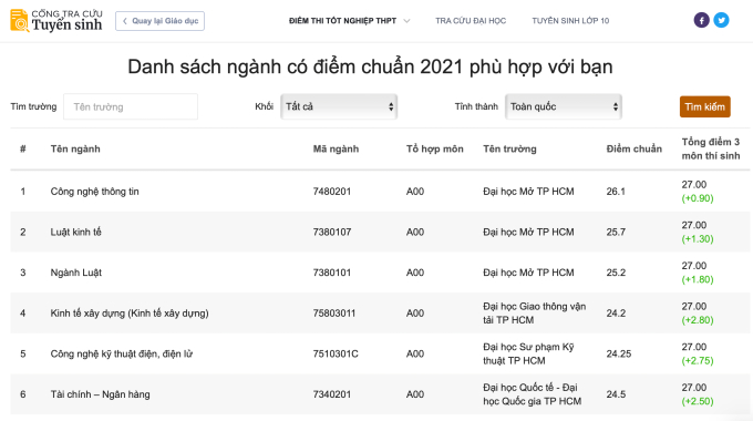 Gợi ý ngành, trường cho thí sinh đạt 27 điểm khối A00 tại TP HCM năm 2022 (Ảnh: VNepres)