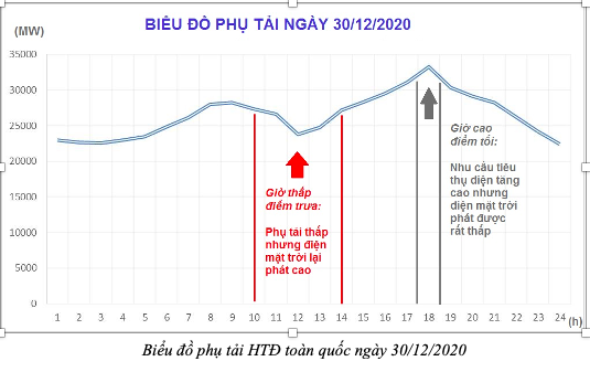 EVN công bố những con số khủng bùng nổ điện mặt trời mái nhà