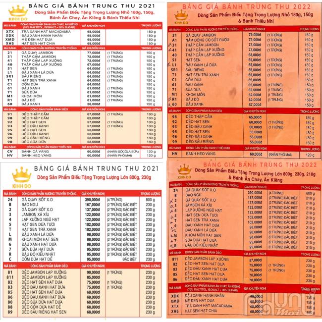 So sánh bảng giá bánh trung thu Kinh Đô năm 2021 và 2022 cho thấy một số dòng bánh tăng nhẹ. Cụ thể các dòng sản phẩm bánh dẻo hạt sen, đậu xanh, sầu riêng năm 2021 là 52,000đ năm 2022 tăng lên 55,000đ tăng lên 3,000đ, các dòng bánh khác cũng tăng từ 1,000đ - 3,000đ….