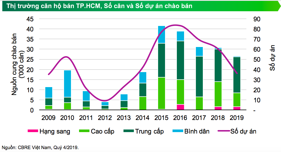 Người dân sẽ khó mua nhà trong năm 2020