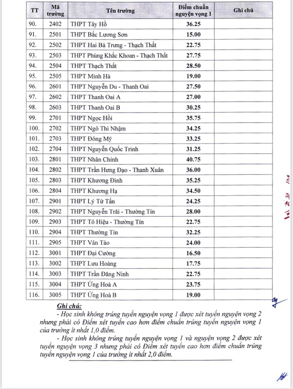 116 trường THPT tại Hà Nội đã công bố điểm chuẩn lớp 10, có trường chỉ cần 3 điểm mỗi môn 