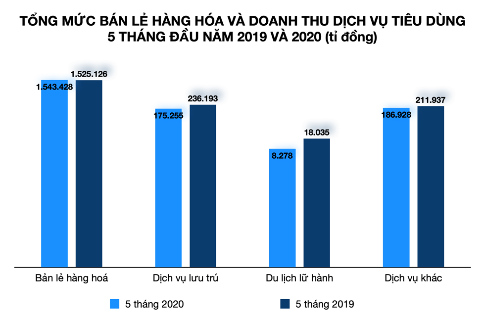 Ngành du lịch trư trú và du lịch lữ hành chịu nhiều tổn thương vì đại dịch COVID-19. Đồ hoạ: Tất Đạt