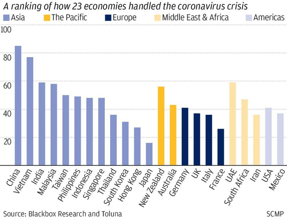  Bảng xếp hạng tín nhiệm cách phản ứng với khủng hoảng COVID-19 của 23 nền kinh tế do Blackbox Research và Toluna thực hiện - Ảnh: SOUTH CHINA MORNING POST  