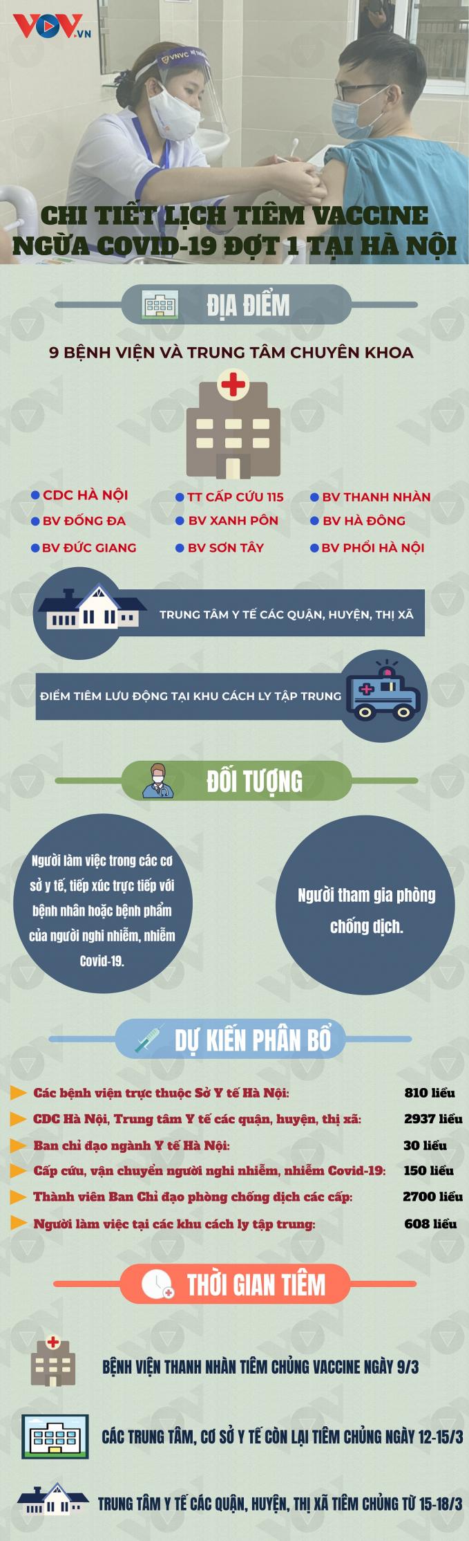 Lịch trình tiêm chủng vaccine ngừa Covid-19 đợt 1 tại Hà Nội