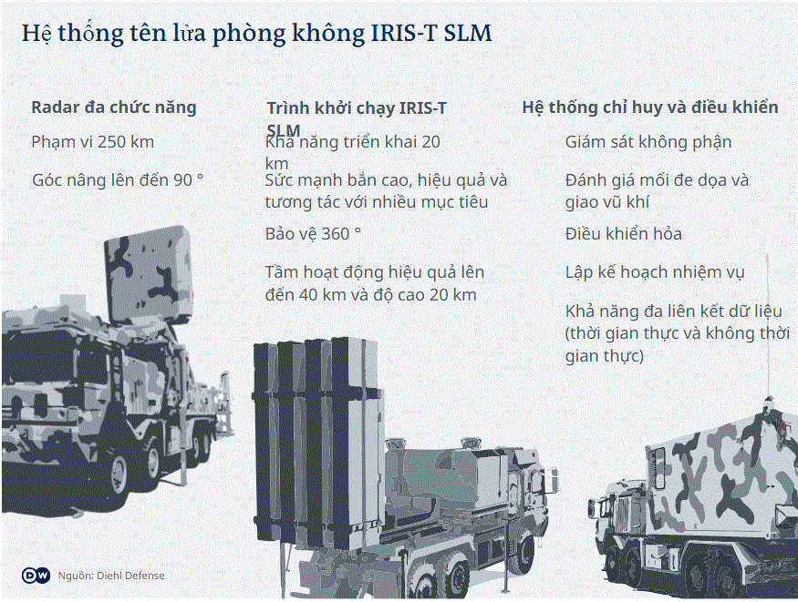 Hệ thống phòng không IRIS-T mà Đức chuyển giao cho Ukraina uy lực như thế nào? - Ảnh 2.