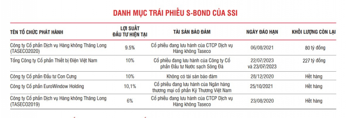 SSI (HOSE) chính thức phân phối trái phiếu Taseco 2020 giữa đại dịch covid-19