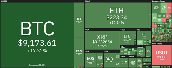 Bitcoin đã vượt mức 9.000 USD vào 22h tối qua.