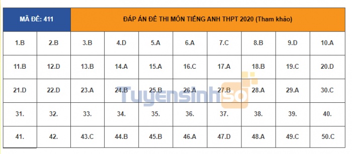 Đáp án đầy đủ 24 mã đề thi môn tiếng Anh kỳ thi tốt nghiệp THPT Quốc gia 2020