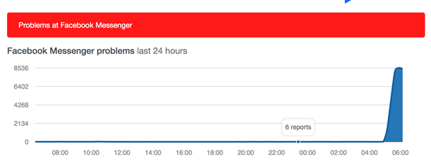 Trang Downdetector chuyên thống kê lỗi của các website nhận được rất nhiều lượt báo lỗi về Messenger. (Ảnh chụp màn hình)